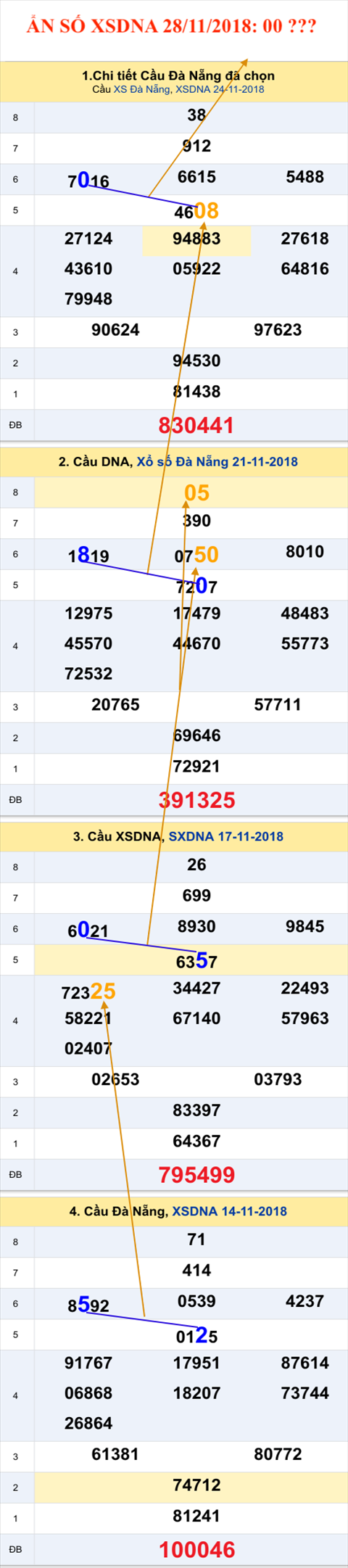 Tham khao an so XS Da Nang 28-11-2018 Tham khao an so XS Da Nang 28-11-2018